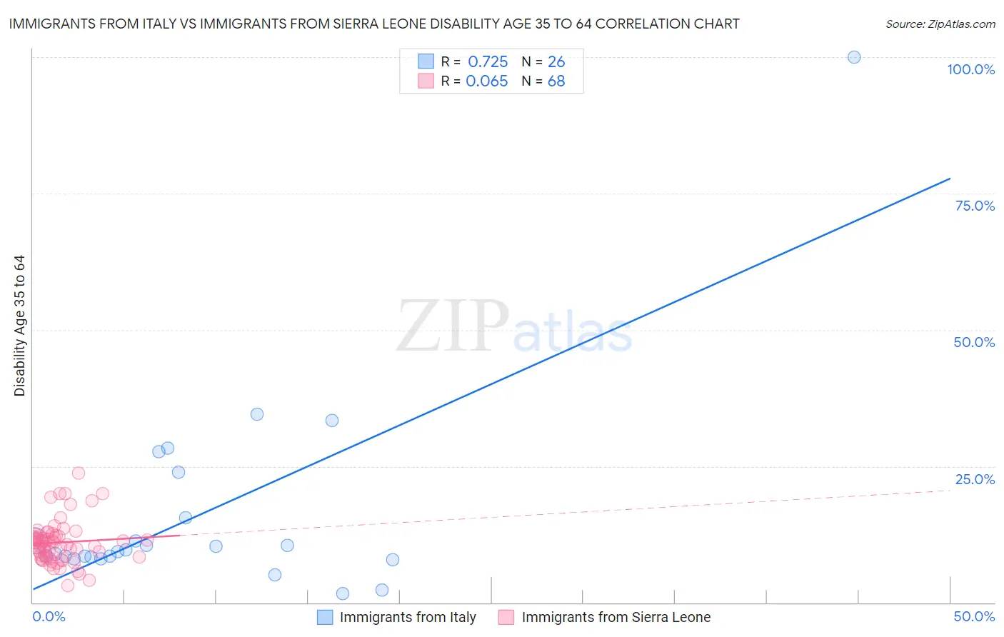 Immigrants from Italy vs Immigrants from Sierra Leone Disability Age 35 to 64