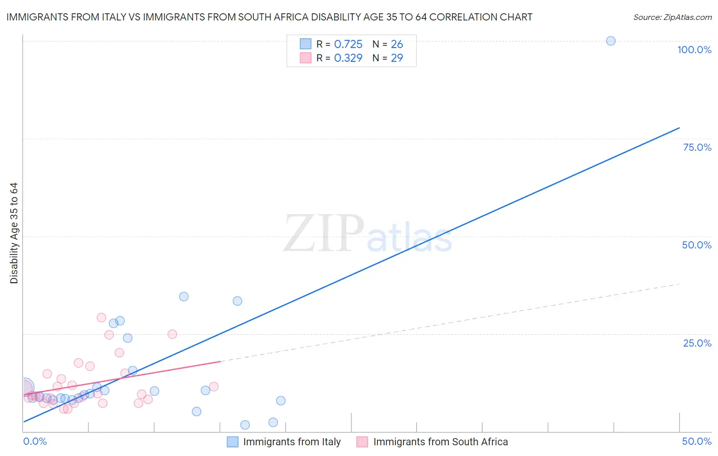 Immigrants from Italy vs Immigrants from South Africa Disability Age 35 to 64