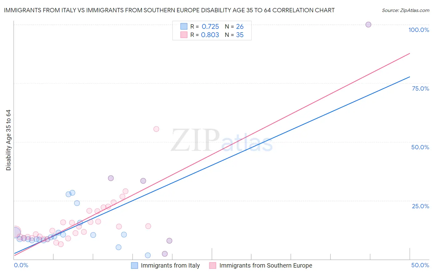 Immigrants from Italy vs Immigrants from Southern Europe Disability Age 35 to 64