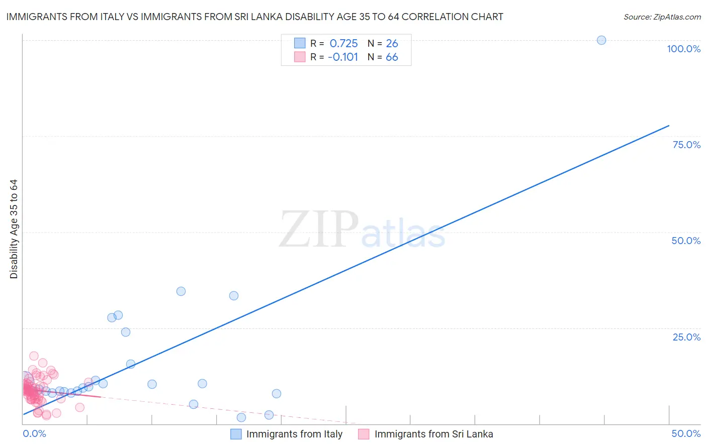 Immigrants from Italy vs Immigrants from Sri Lanka Disability Age 35 to 64