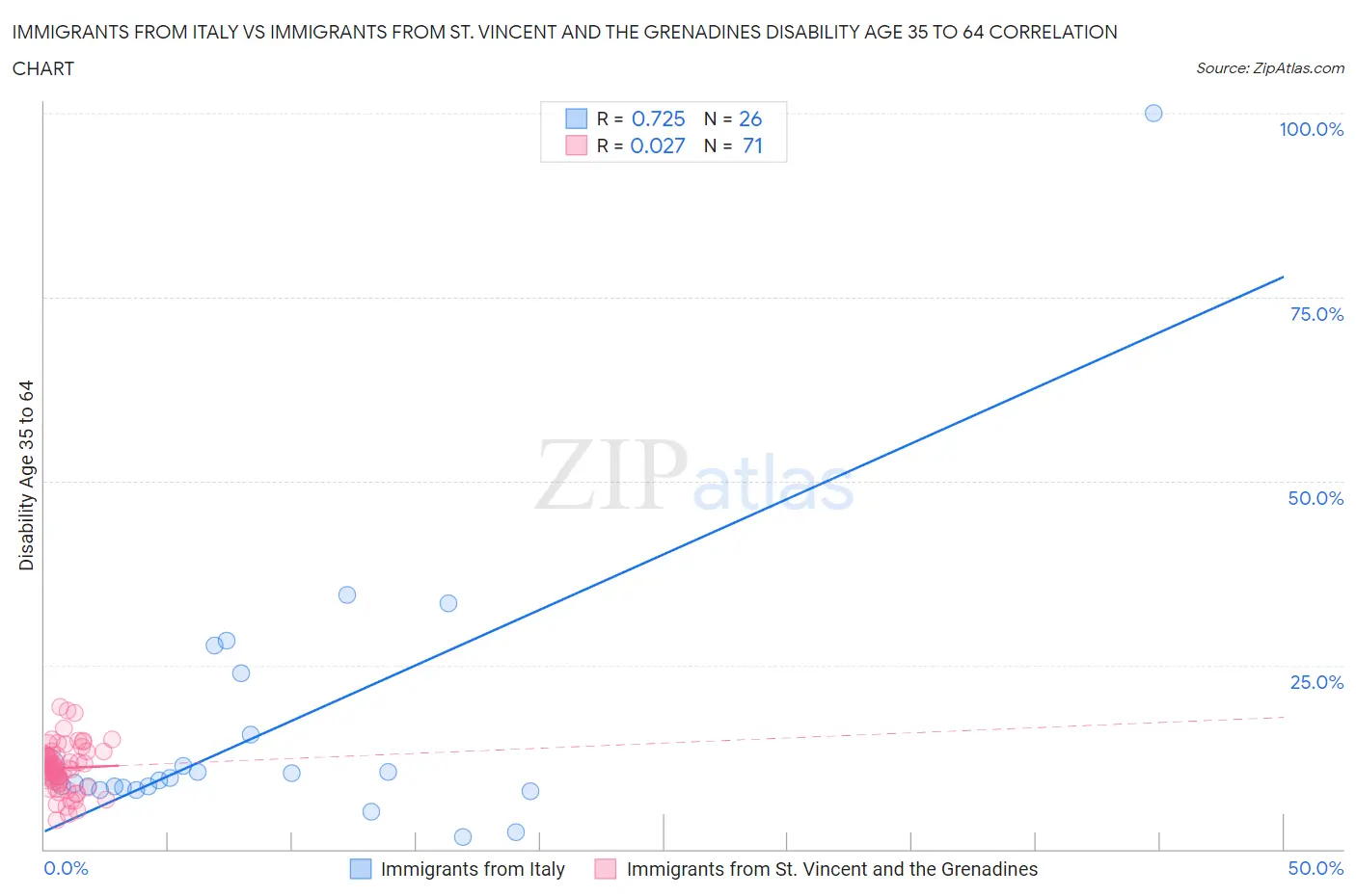 Immigrants from Italy vs Immigrants from St. Vincent and the Grenadines Disability Age 35 to 64