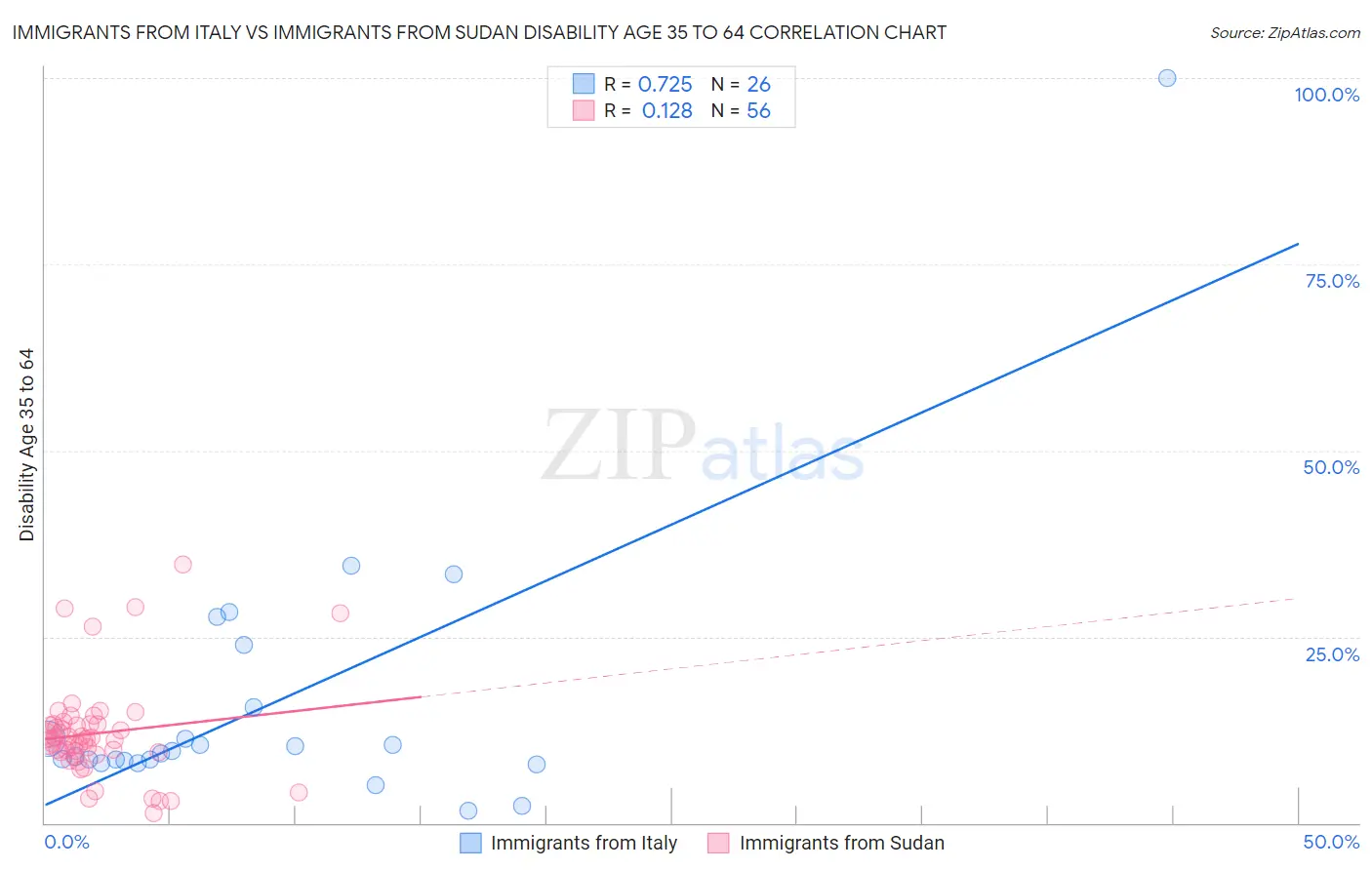 Immigrants from Italy vs Immigrants from Sudan Disability Age 35 to 64