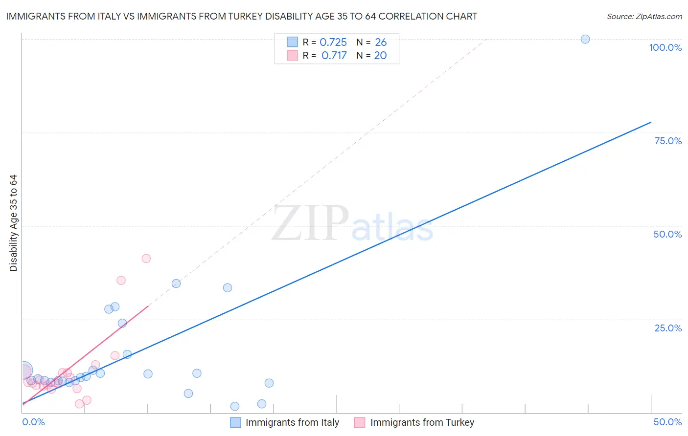 Immigrants from Italy vs Immigrants from Turkey Disability Age 35 to 64