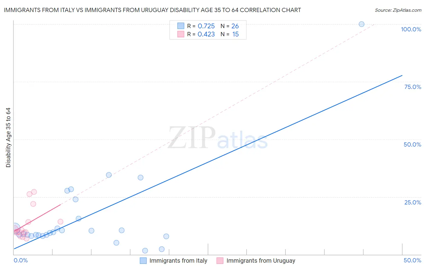 Immigrants from Italy vs Immigrants from Uruguay Disability Age 35 to 64