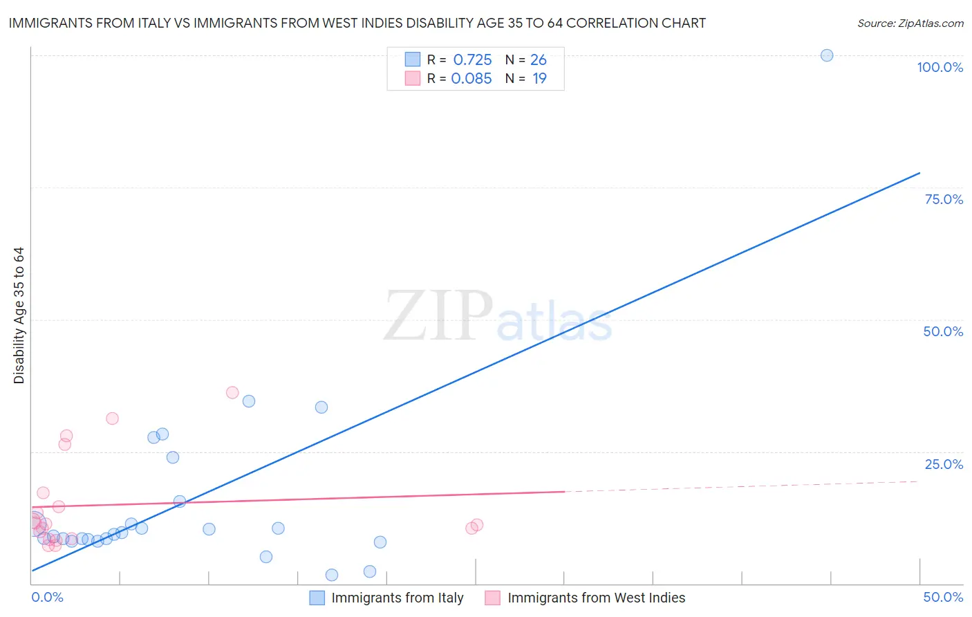 Immigrants from Italy vs Immigrants from West Indies Disability Age 35 to 64