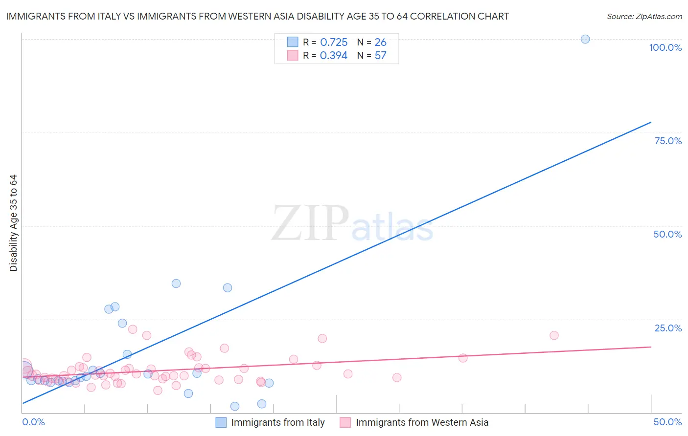Immigrants from Italy vs Immigrants from Western Asia Disability Age 35 to 64