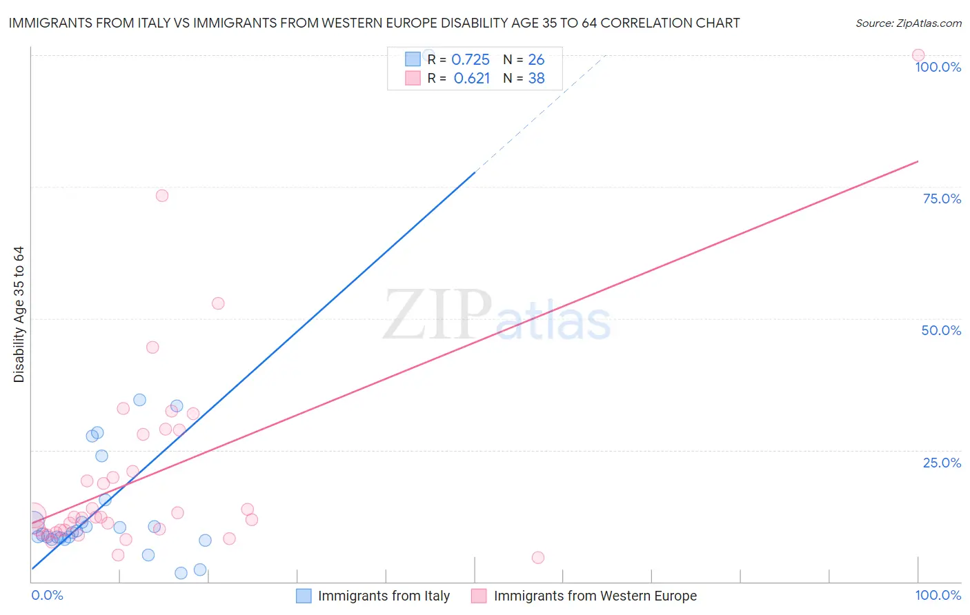 Immigrants from Italy vs Immigrants from Western Europe Disability Age 35 to 64