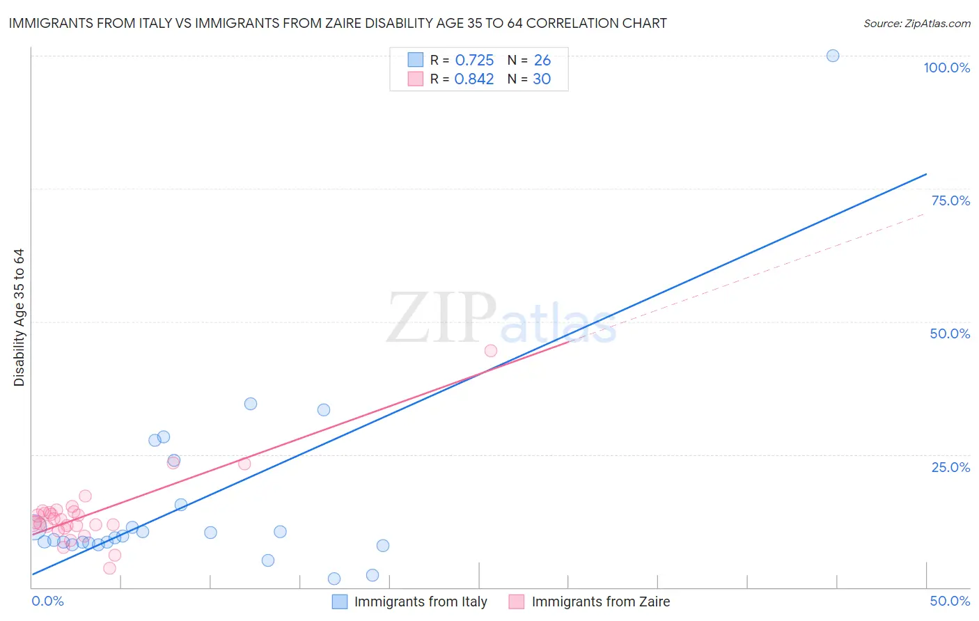 Immigrants from Italy vs Immigrants from Zaire Disability Age 35 to 64