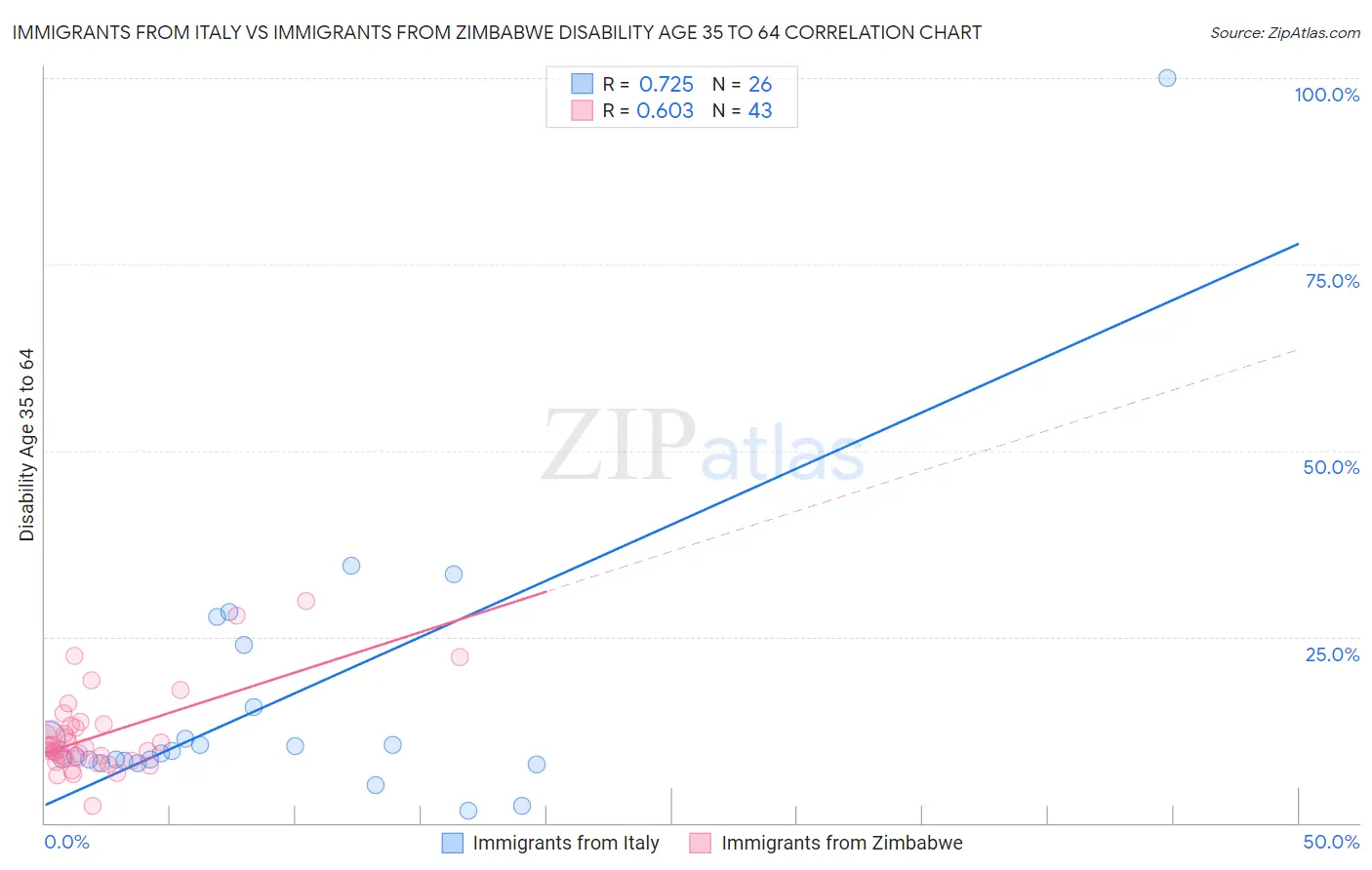 Immigrants from Italy vs Immigrants from Zimbabwe Disability Age 35 to 64