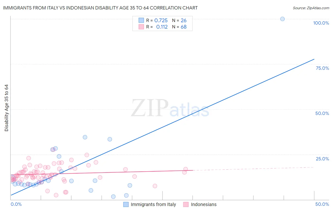 Immigrants from Italy vs Indonesian Disability Age 35 to 64