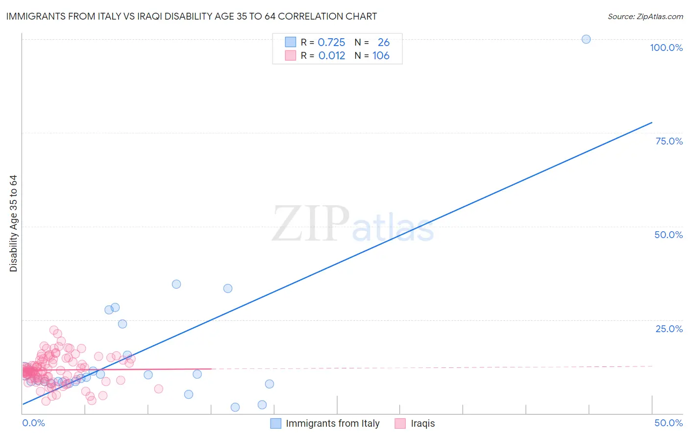 Immigrants from Italy vs Iraqi Disability Age 35 to 64