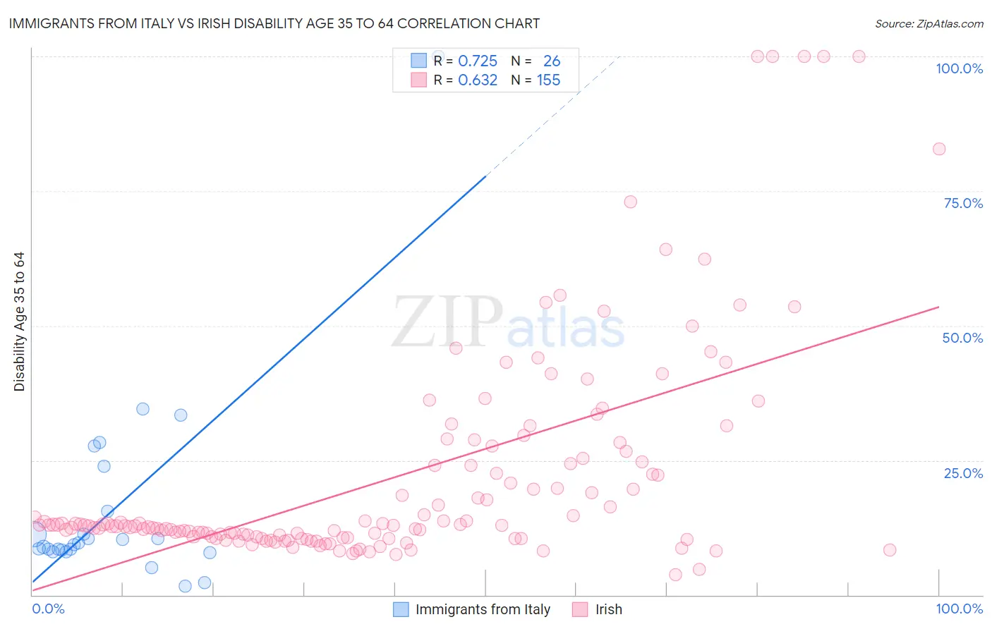 Immigrants from Italy vs Irish Disability Age 35 to 64