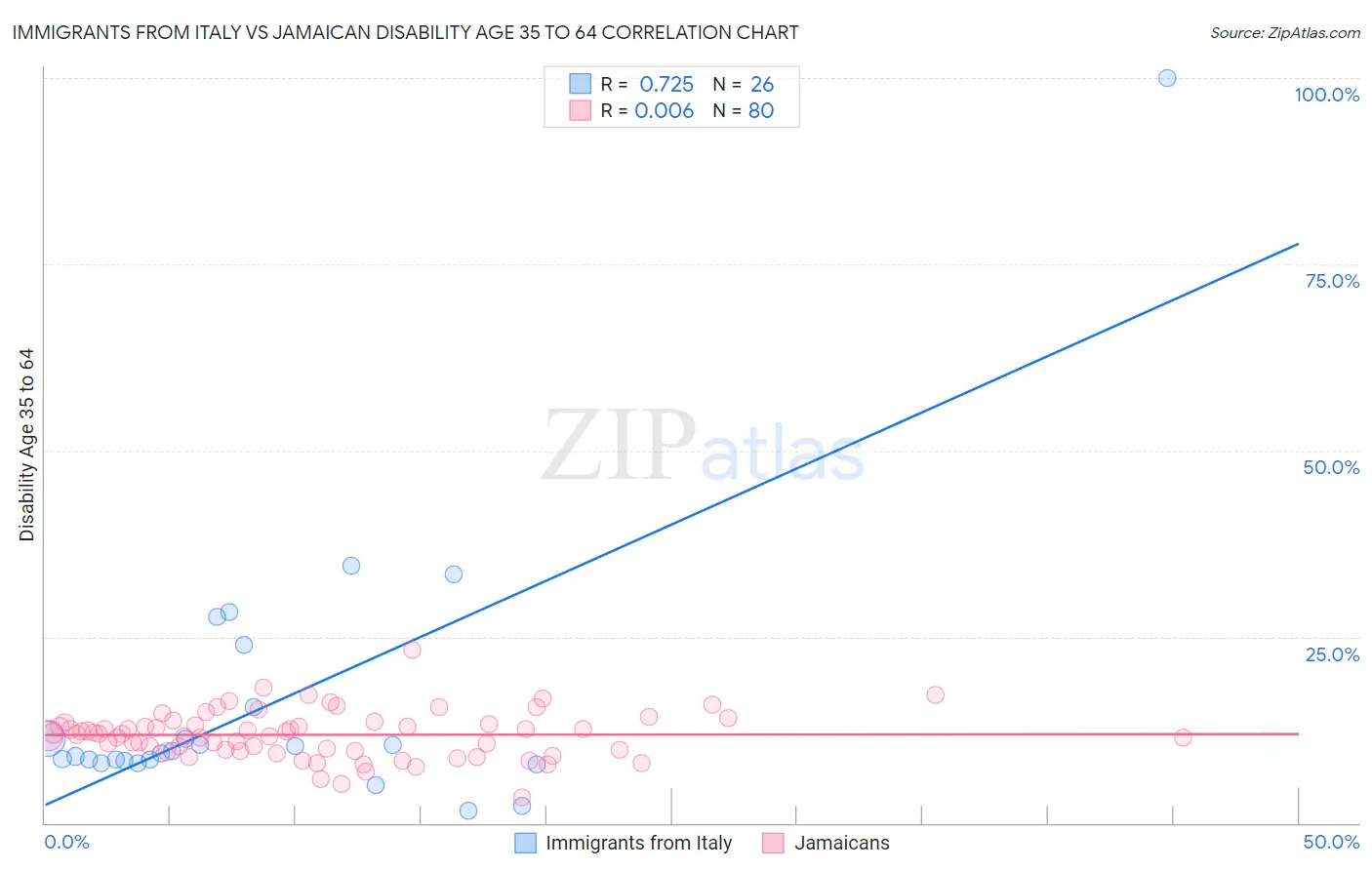 Immigrants from Italy vs Jamaican Disability Age 35 to 64