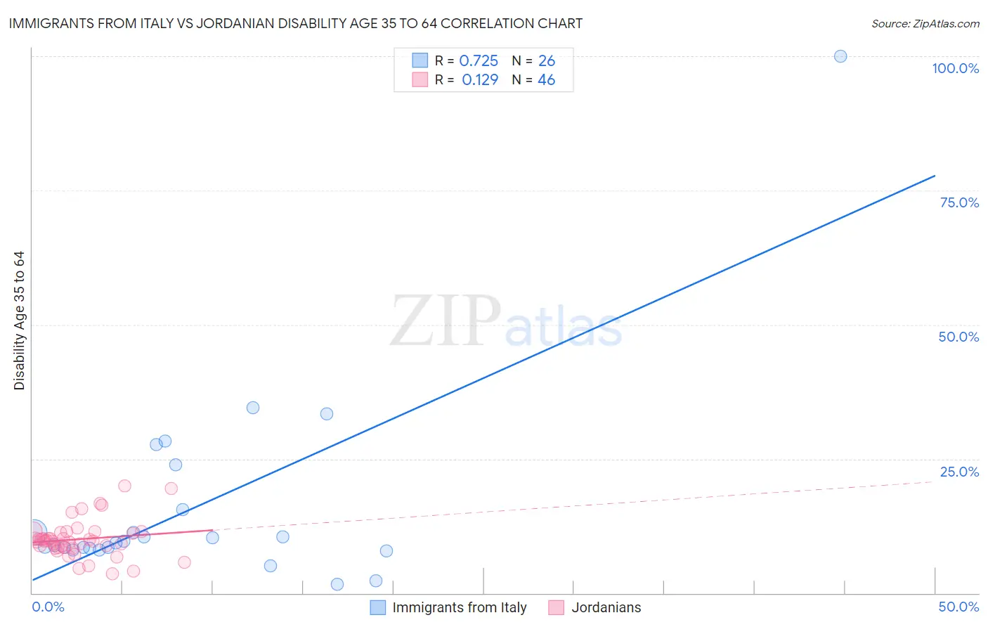 Immigrants from Italy vs Jordanian Disability Age 35 to 64