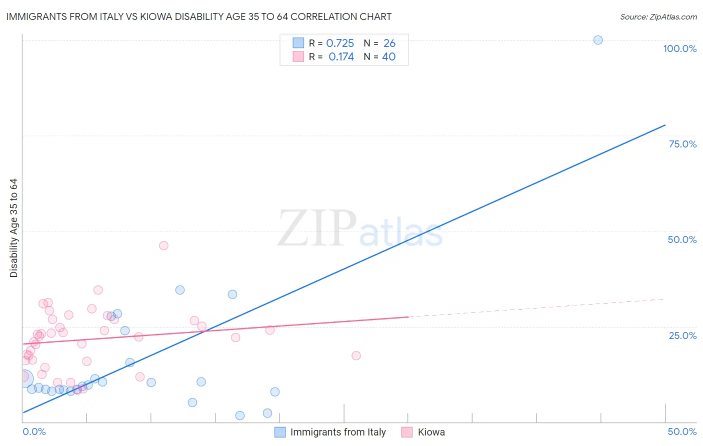 Immigrants from Italy vs Kiowa Disability Age 35 to 64