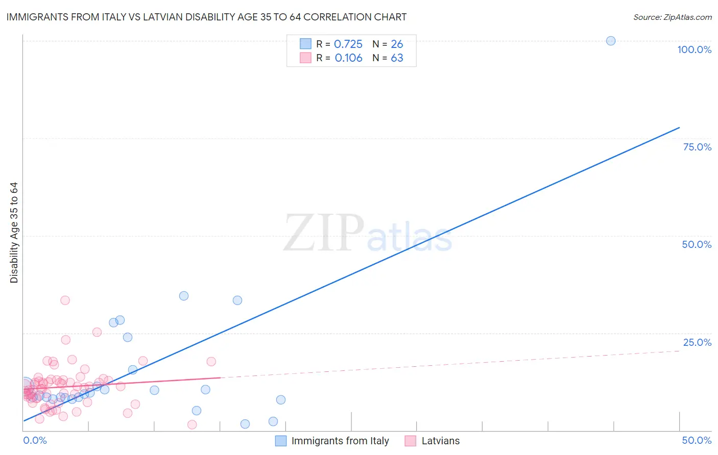Immigrants from Italy vs Latvian Disability Age 35 to 64