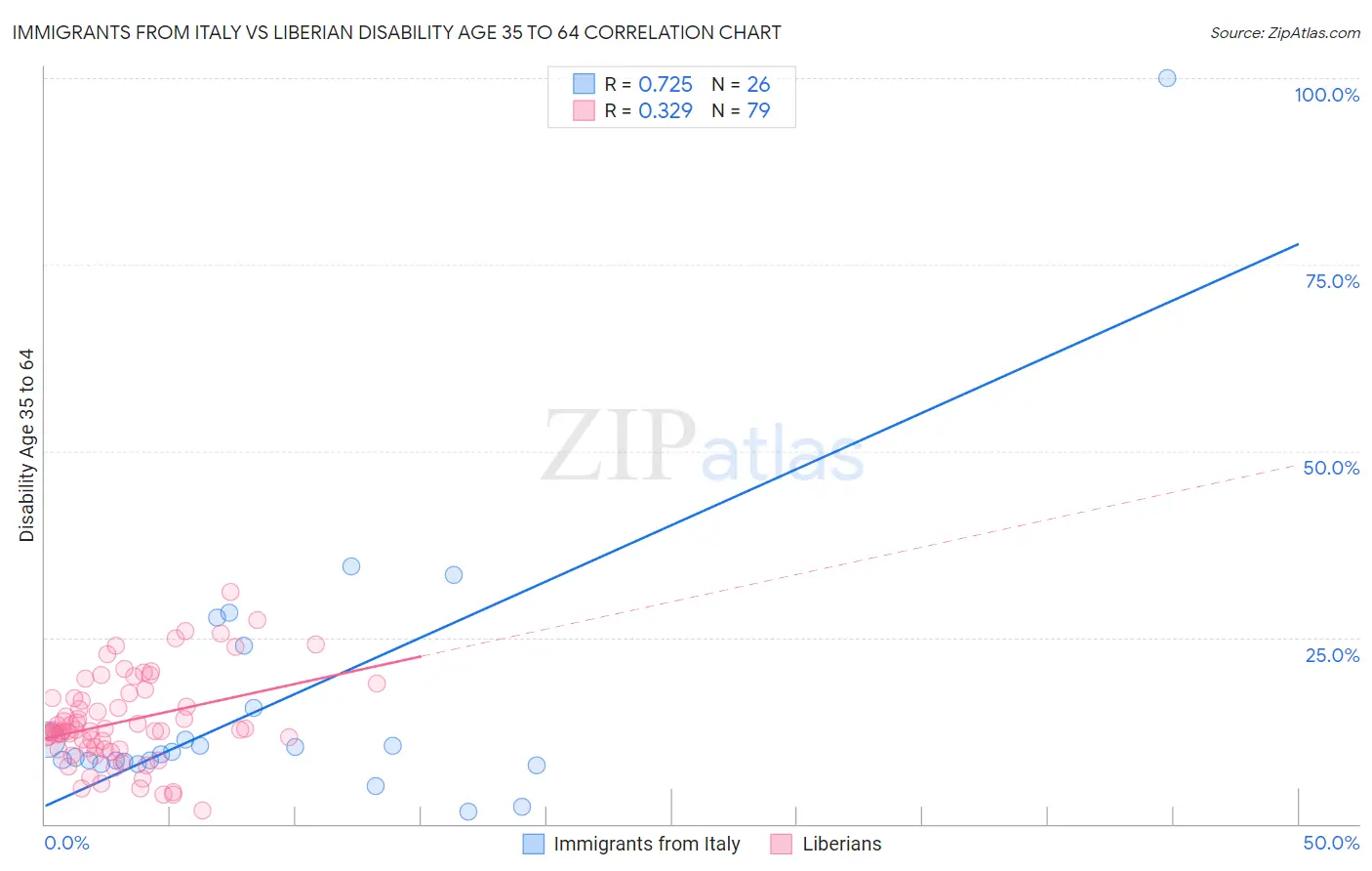Immigrants from Italy vs Liberian Disability Age 35 to 64
