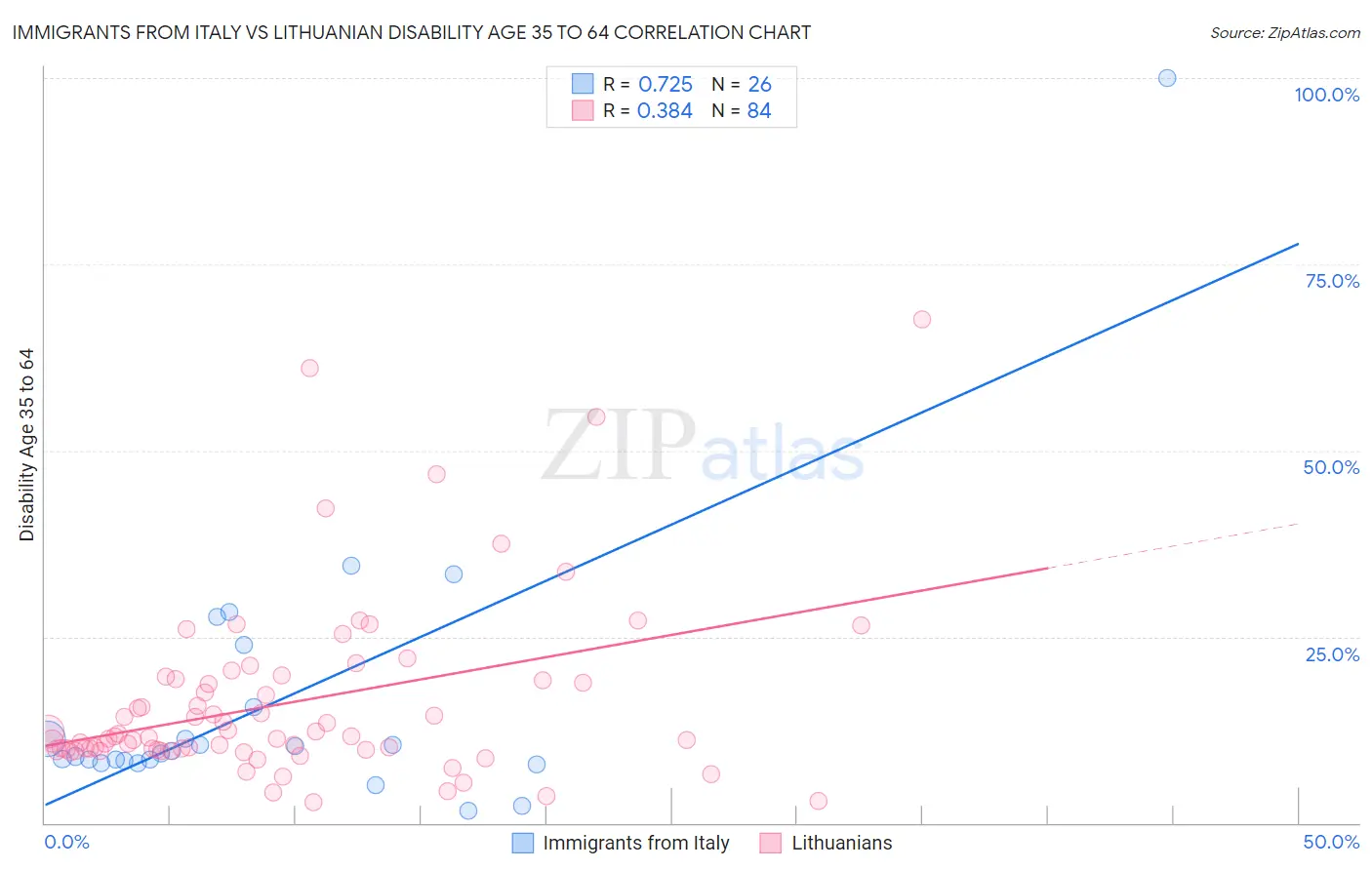 Immigrants from Italy vs Lithuanian Disability Age 35 to 64