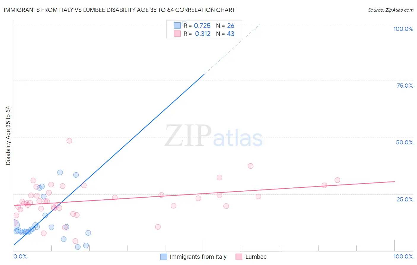 Immigrants from Italy vs Lumbee Disability Age 35 to 64