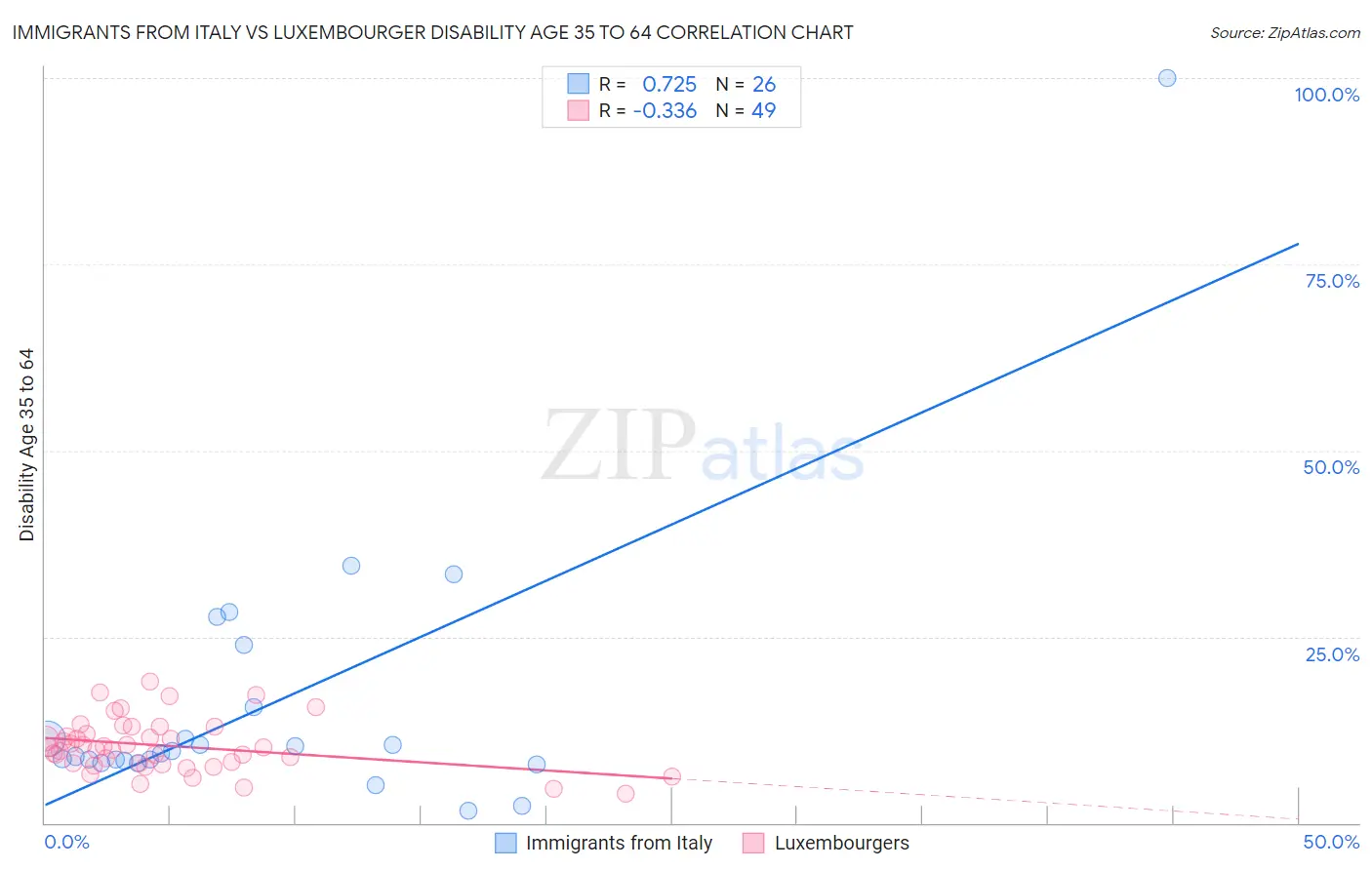 Immigrants from Italy vs Luxembourger Disability Age 35 to 64