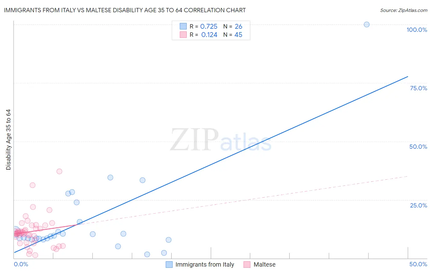 Immigrants from Italy vs Maltese Disability Age 35 to 64