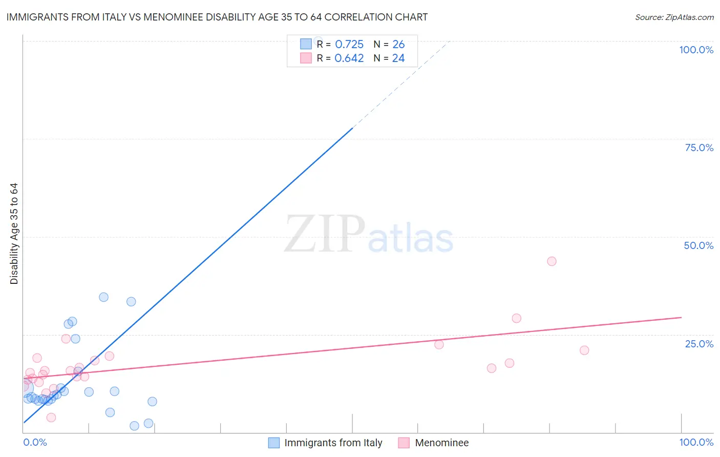 Immigrants from Italy vs Menominee Disability Age 35 to 64