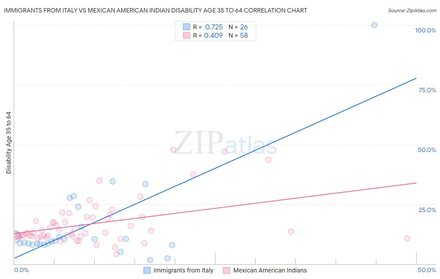 Immigrants from Italy vs Mexican American Indian Disability Age 35 to 64