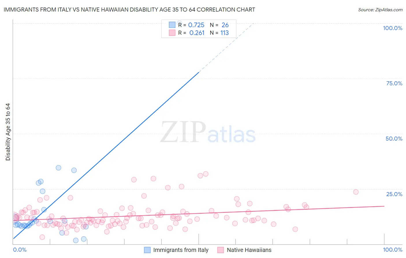 Immigrants from Italy vs Native Hawaiian Disability Age 35 to 64