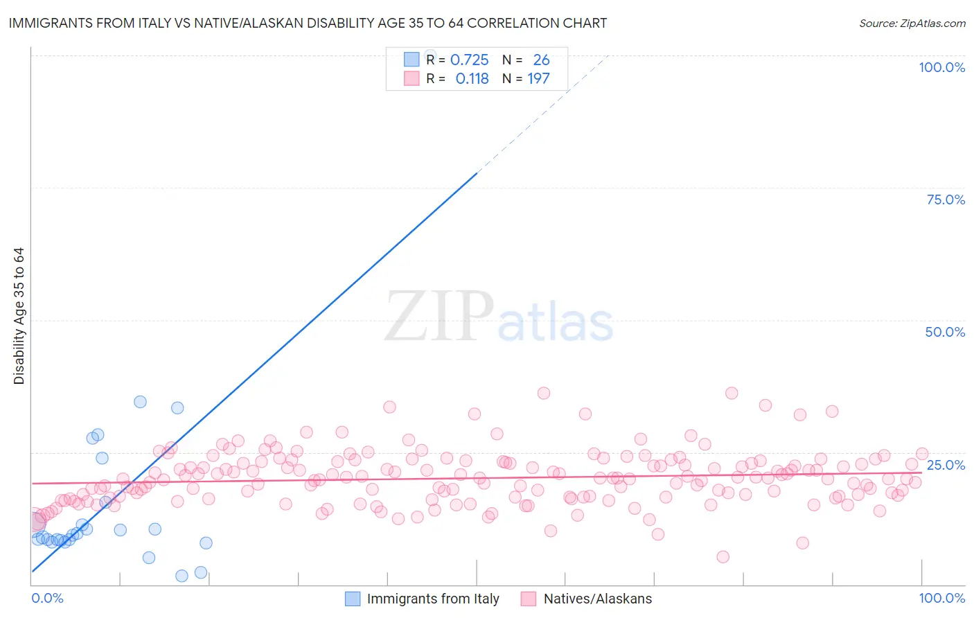 Immigrants from Italy vs Native/Alaskan Disability Age 35 to 64