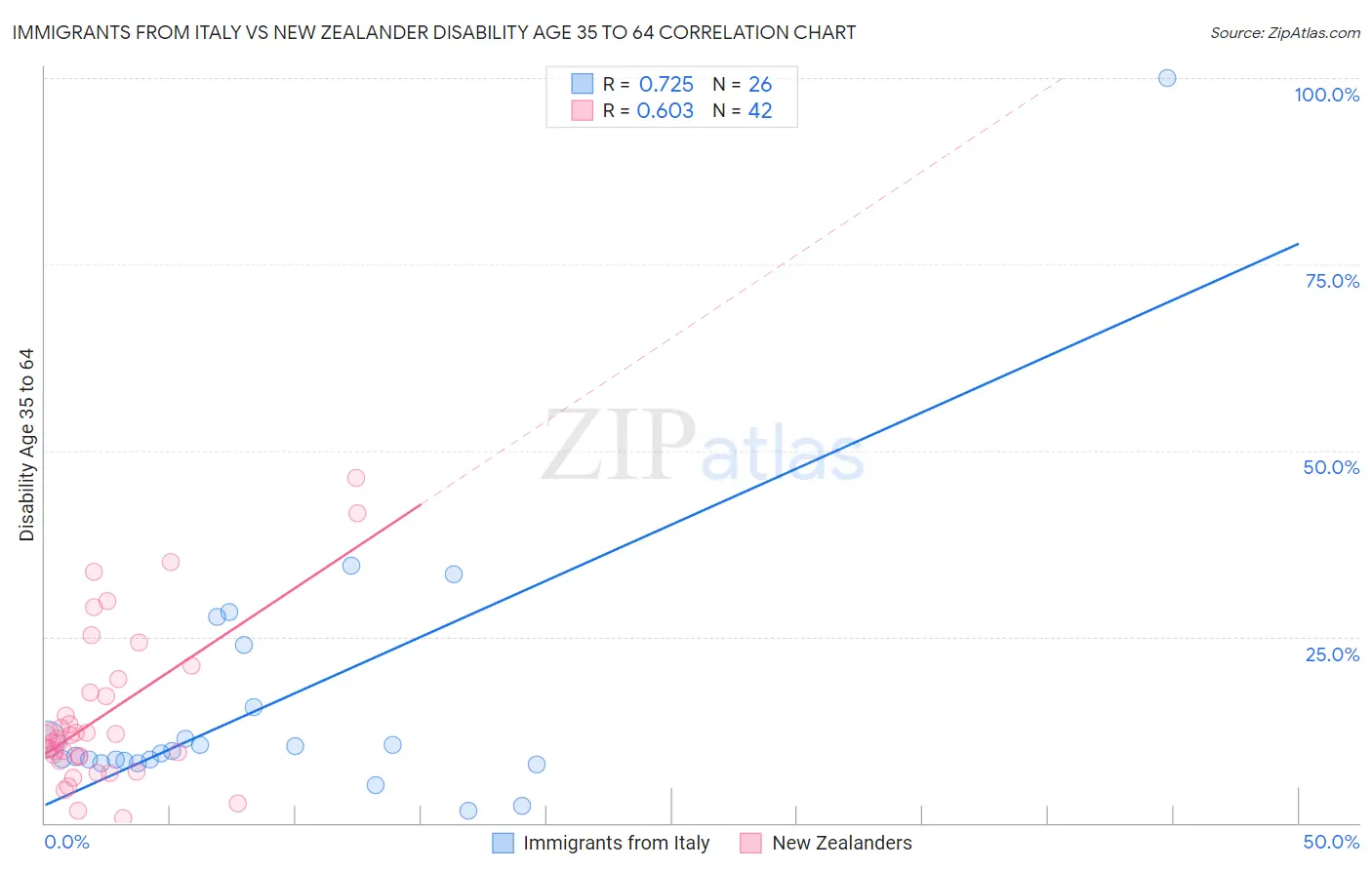 Immigrants from Italy vs New Zealander Disability Age 35 to 64