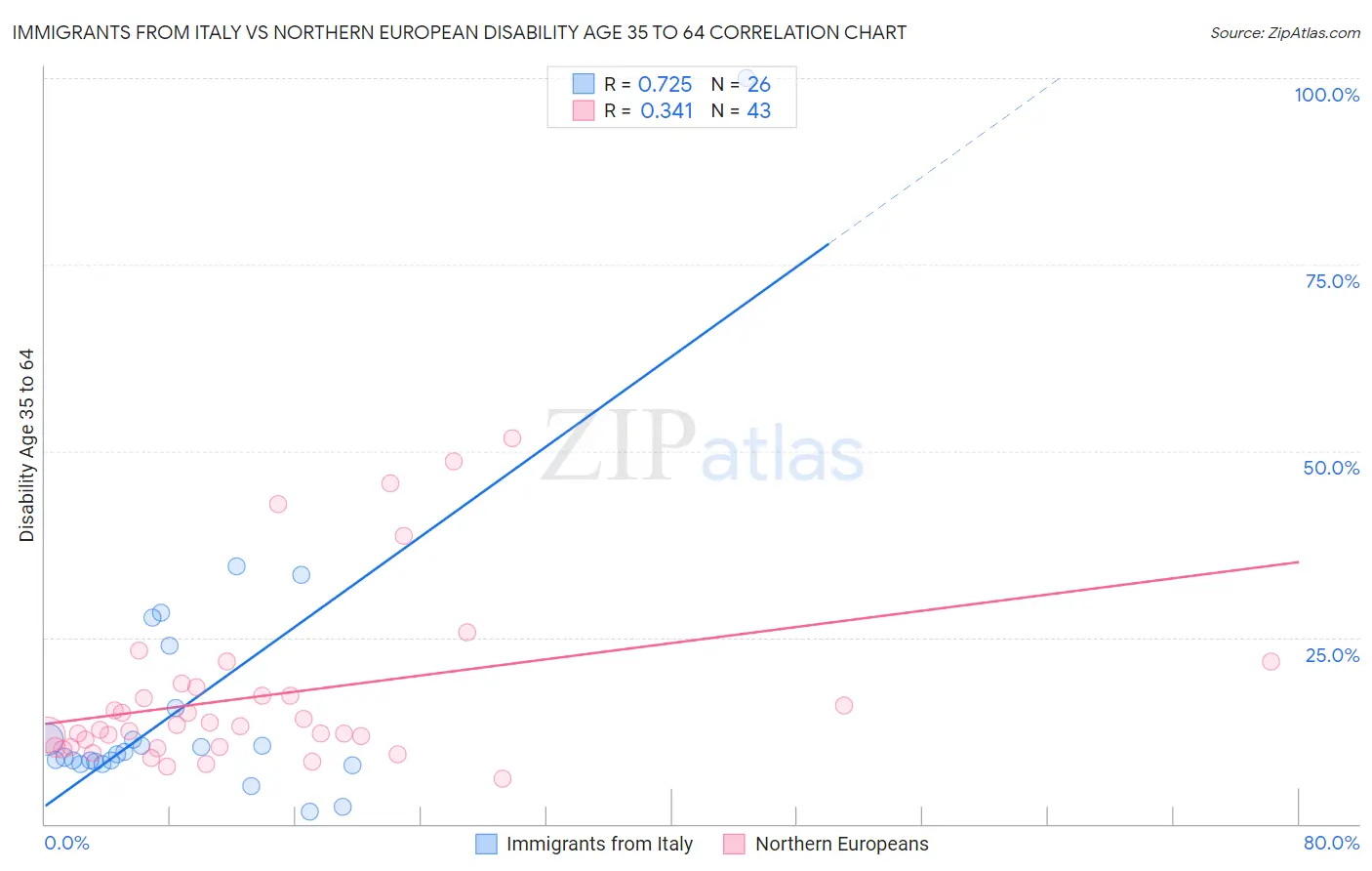 Immigrants from Italy vs Northern European Disability Age 35 to 64
