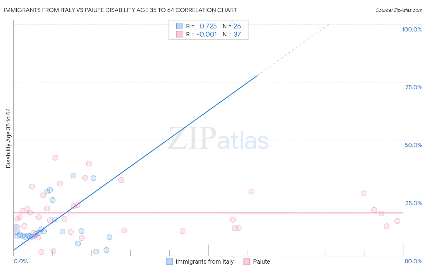 Immigrants from Italy vs Paiute Disability Age 35 to 64