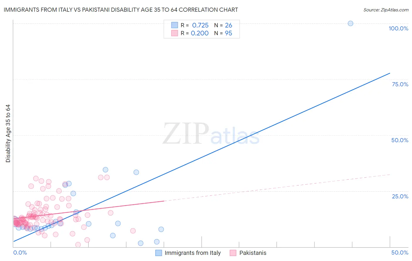 Immigrants from Italy vs Pakistani Disability Age 35 to 64