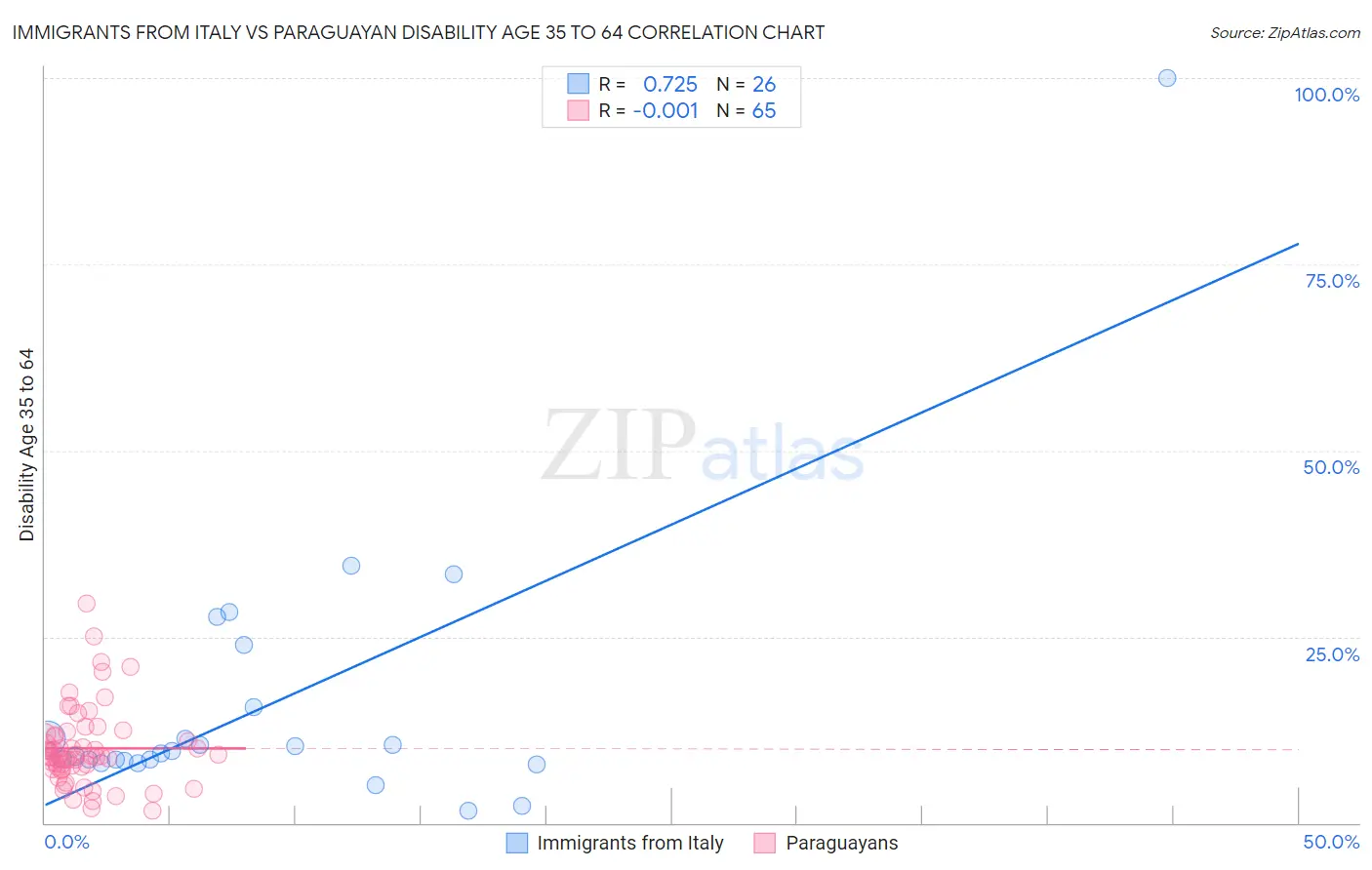 Immigrants from Italy vs Paraguayan Disability Age 35 to 64