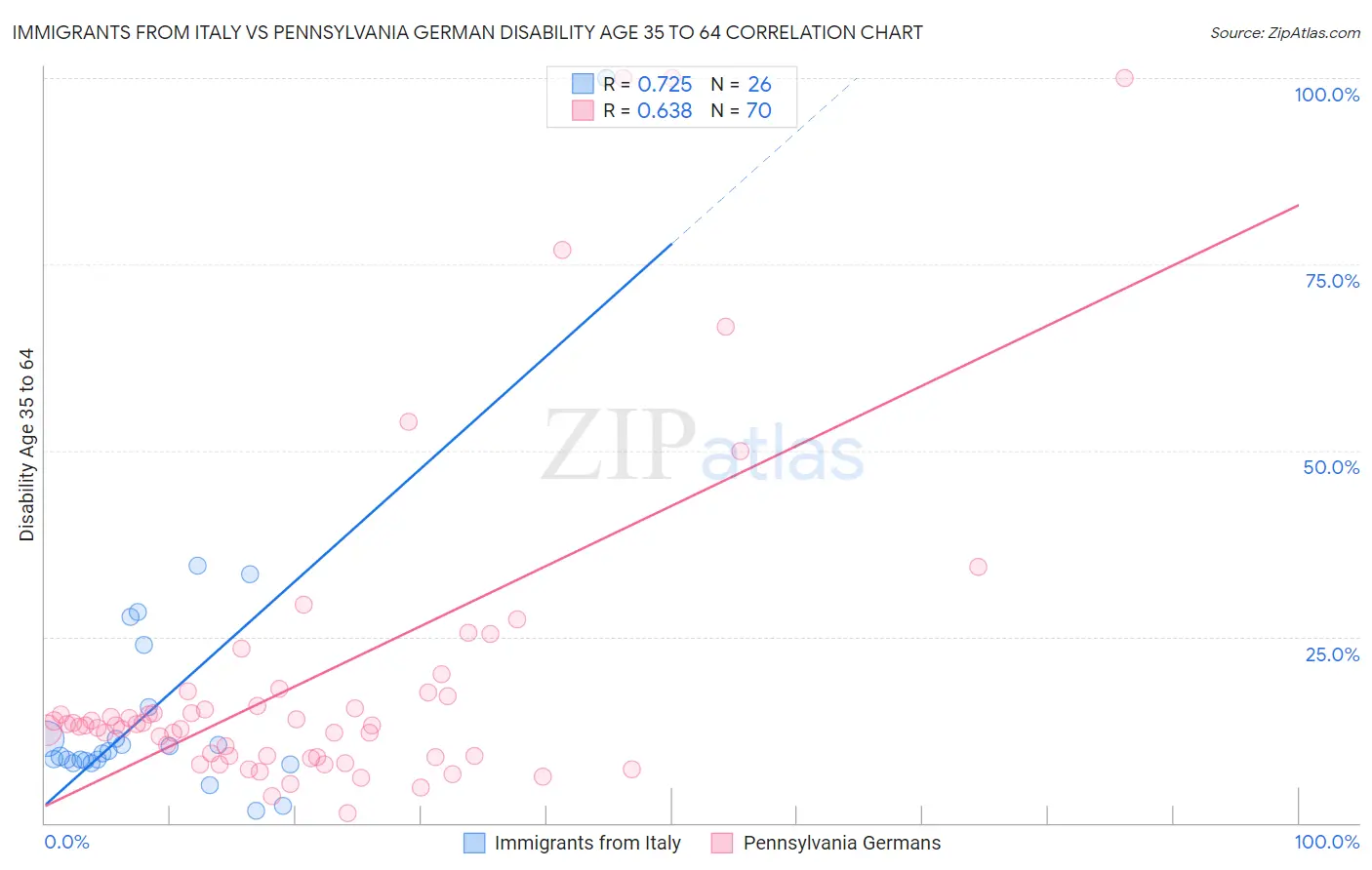 Immigrants from Italy vs Pennsylvania German Disability Age 35 to 64