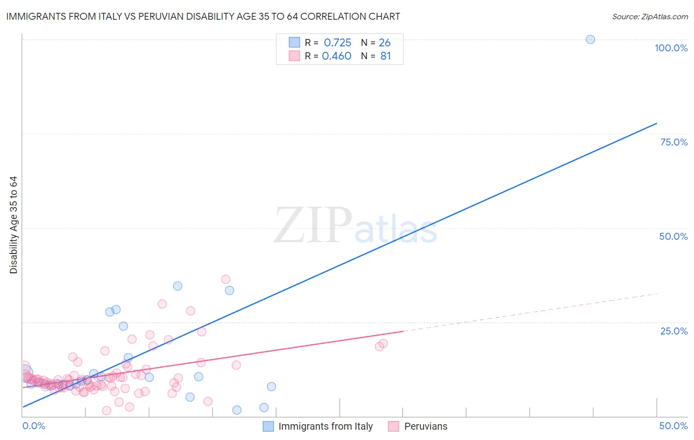 Immigrants from Italy vs Peruvian Disability Age 35 to 64