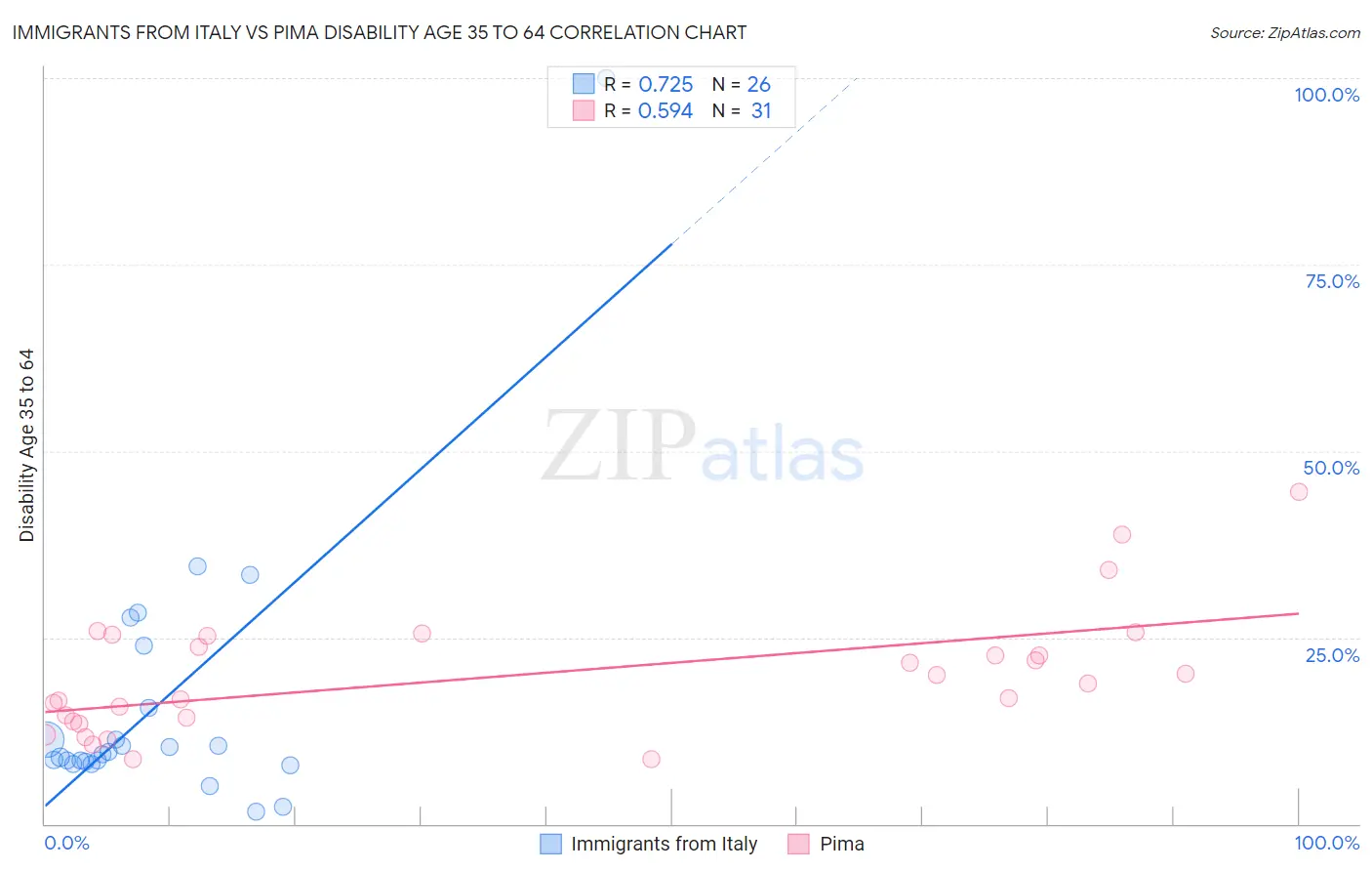 Immigrants from Italy vs Pima Disability Age 35 to 64