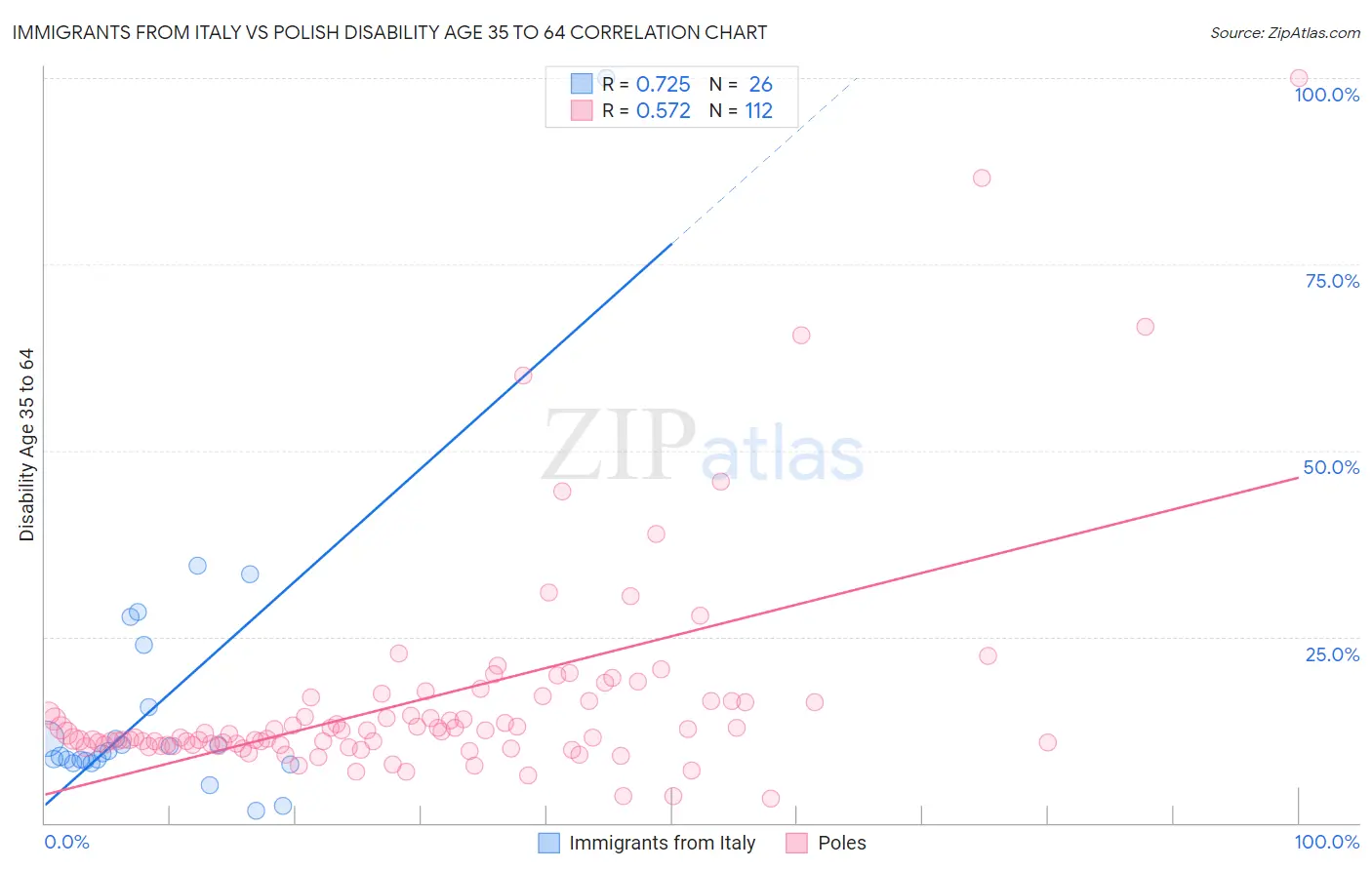 Immigrants from Italy vs Polish Disability Age 35 to 64