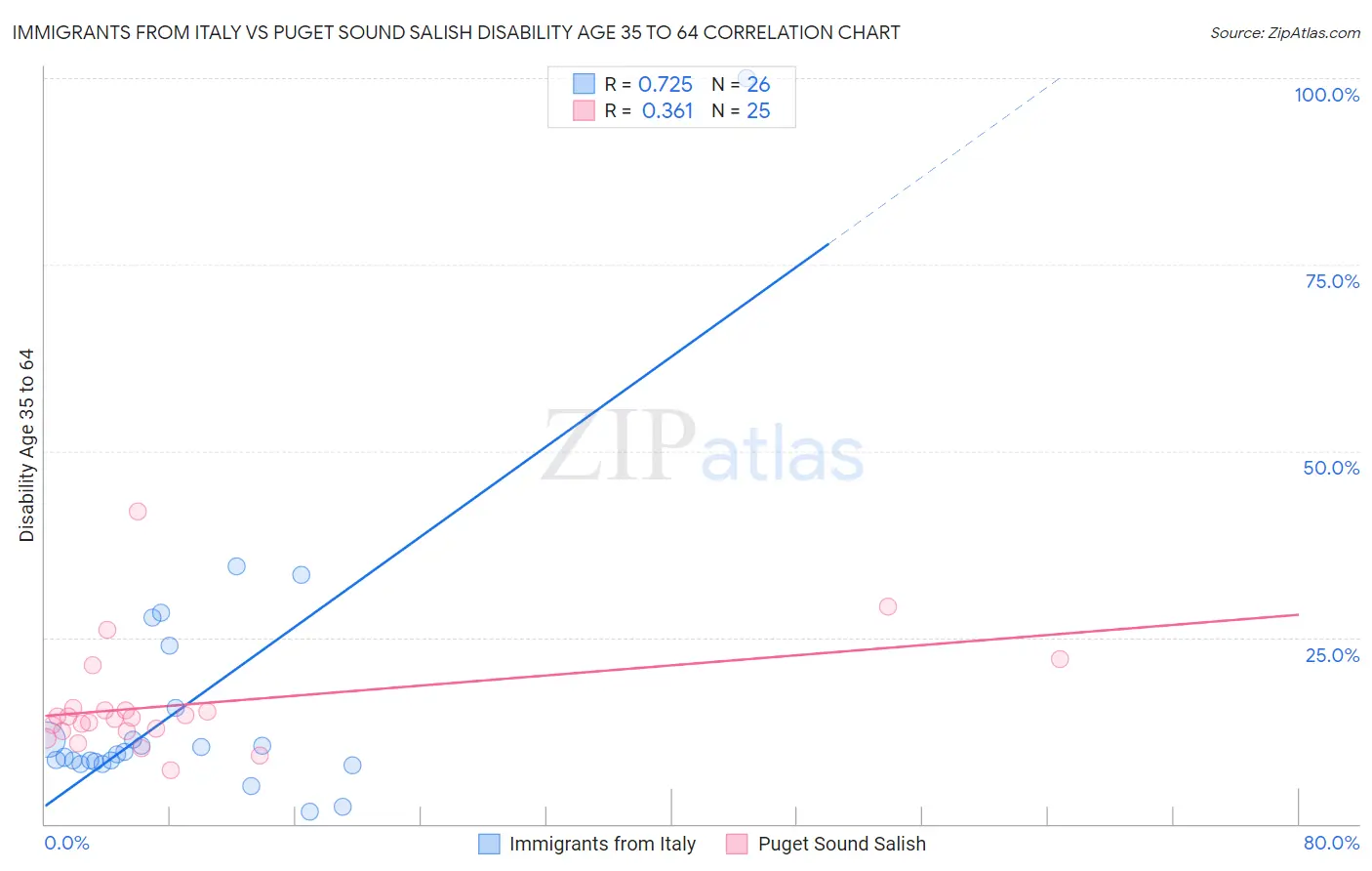 Immigrants from Italy vs Puget Sound Salish Disability Age 35 to 64