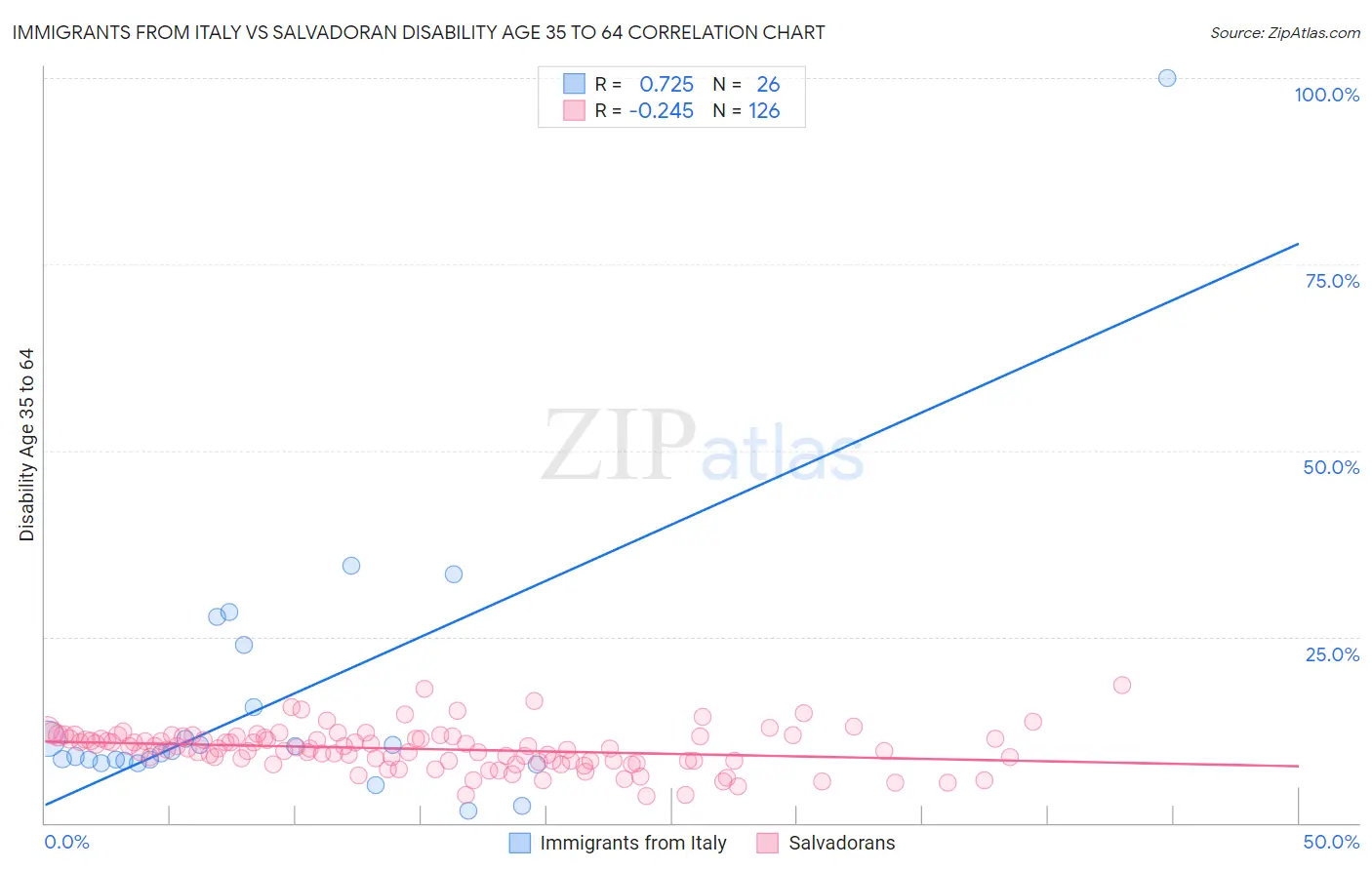 Immigrants from Italy vs Salvadoran Disability Age 35 to 64