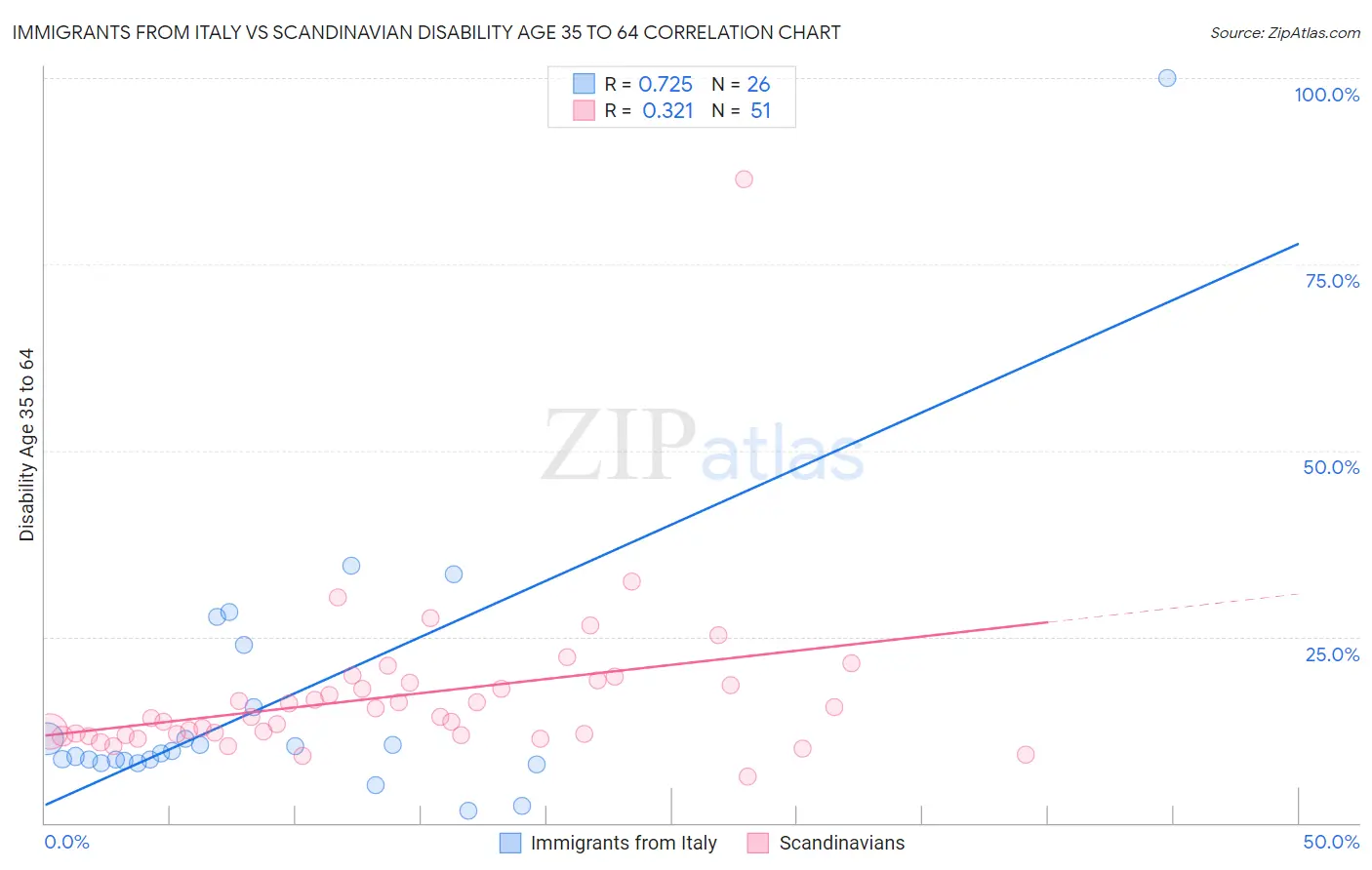 Immigrants from Italy vs Scandinavian Disability Age 35 to 64