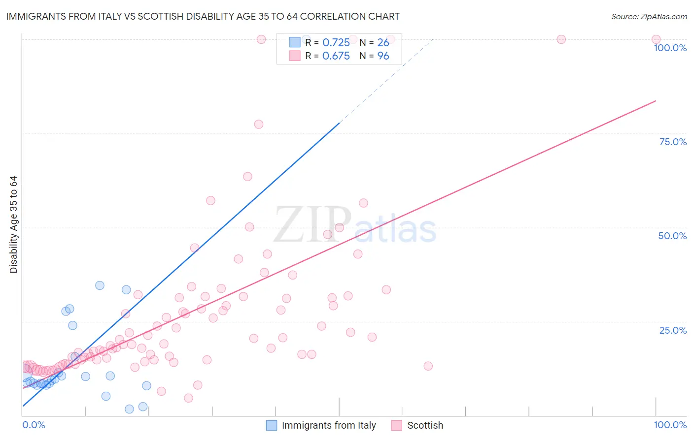 Immigrants from Italy vs Scottish Disability Age 35 to 64