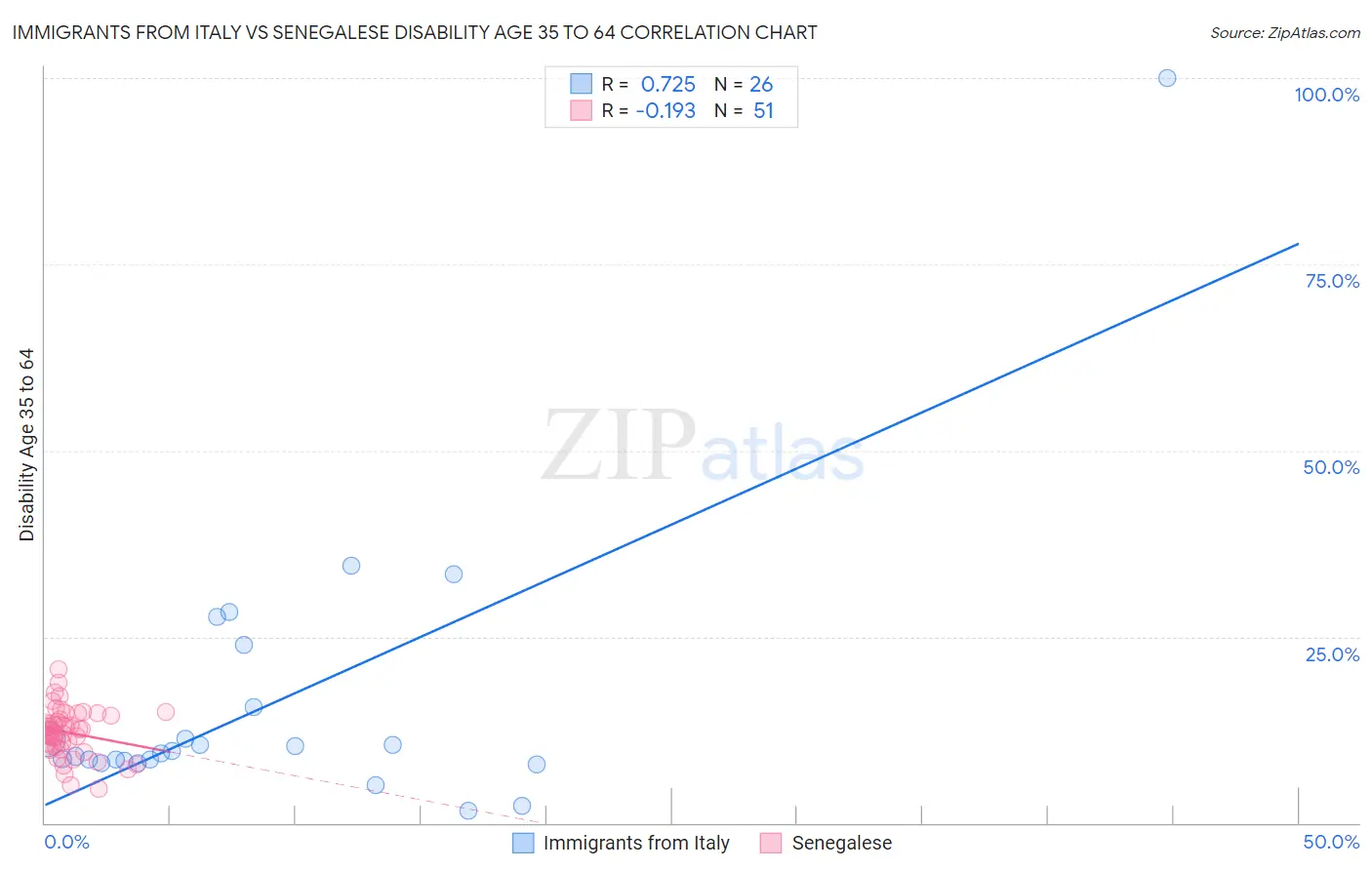 Immigrants from Italy vs Senegalese Disability Age 35 to 64