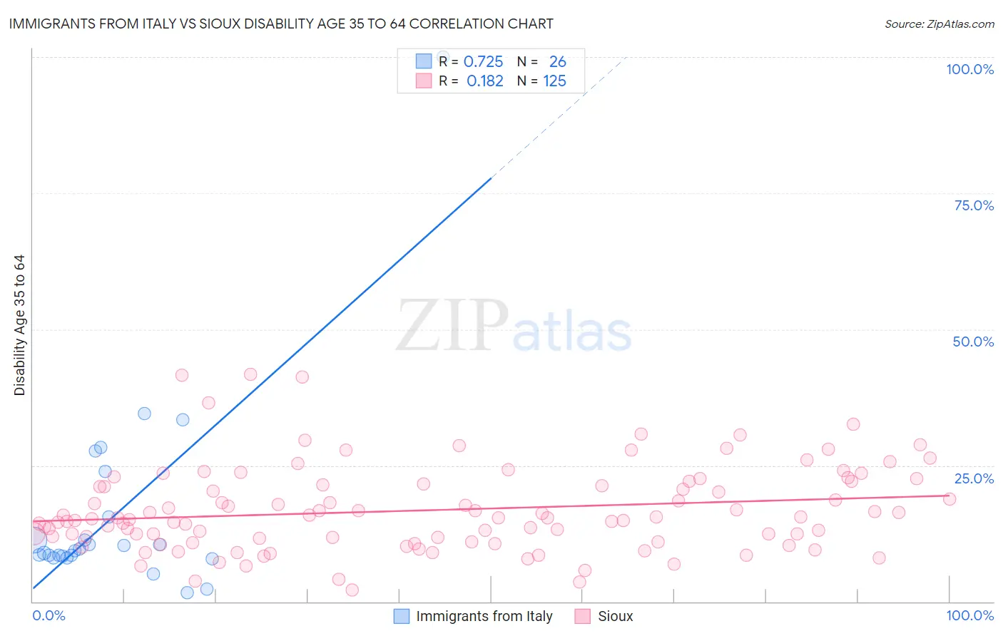 Immigrants from Italy vs Sioux Disability Age 35 to 64