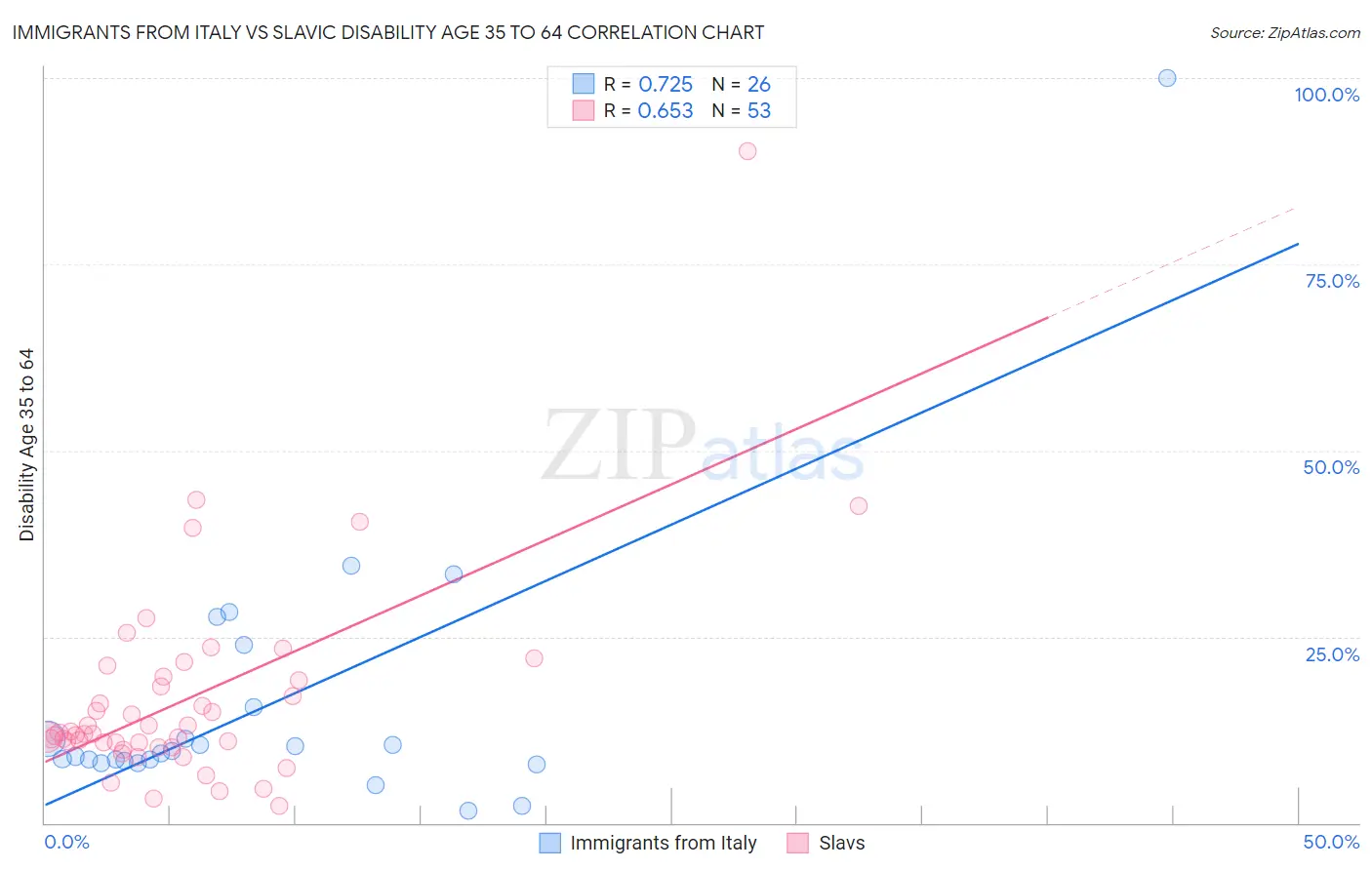 Immigrants from Italy vs Slavic Disability Age 35 to 64