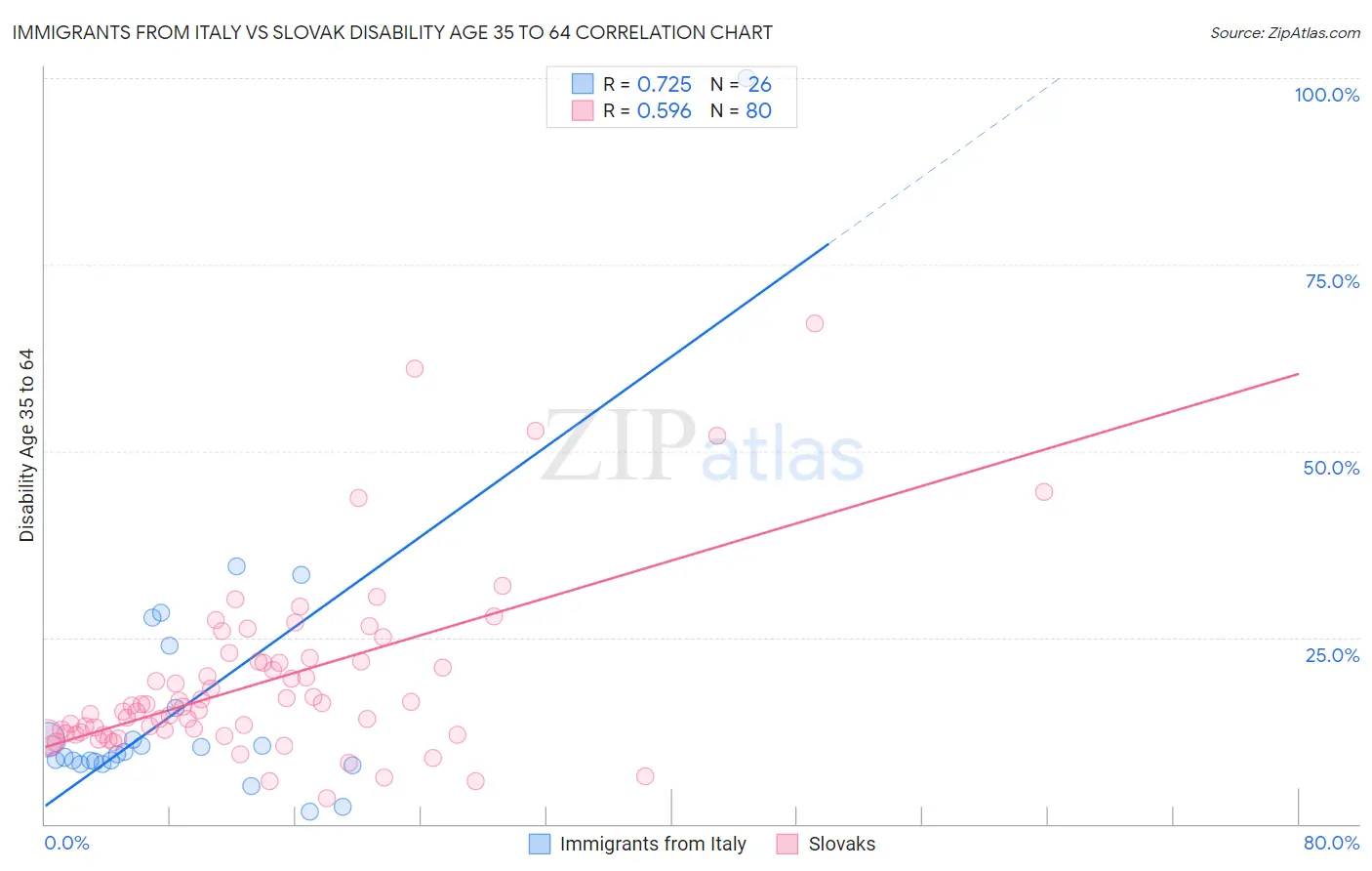 Immigrants from Italy vs Slovak Disability Age 35 to 64