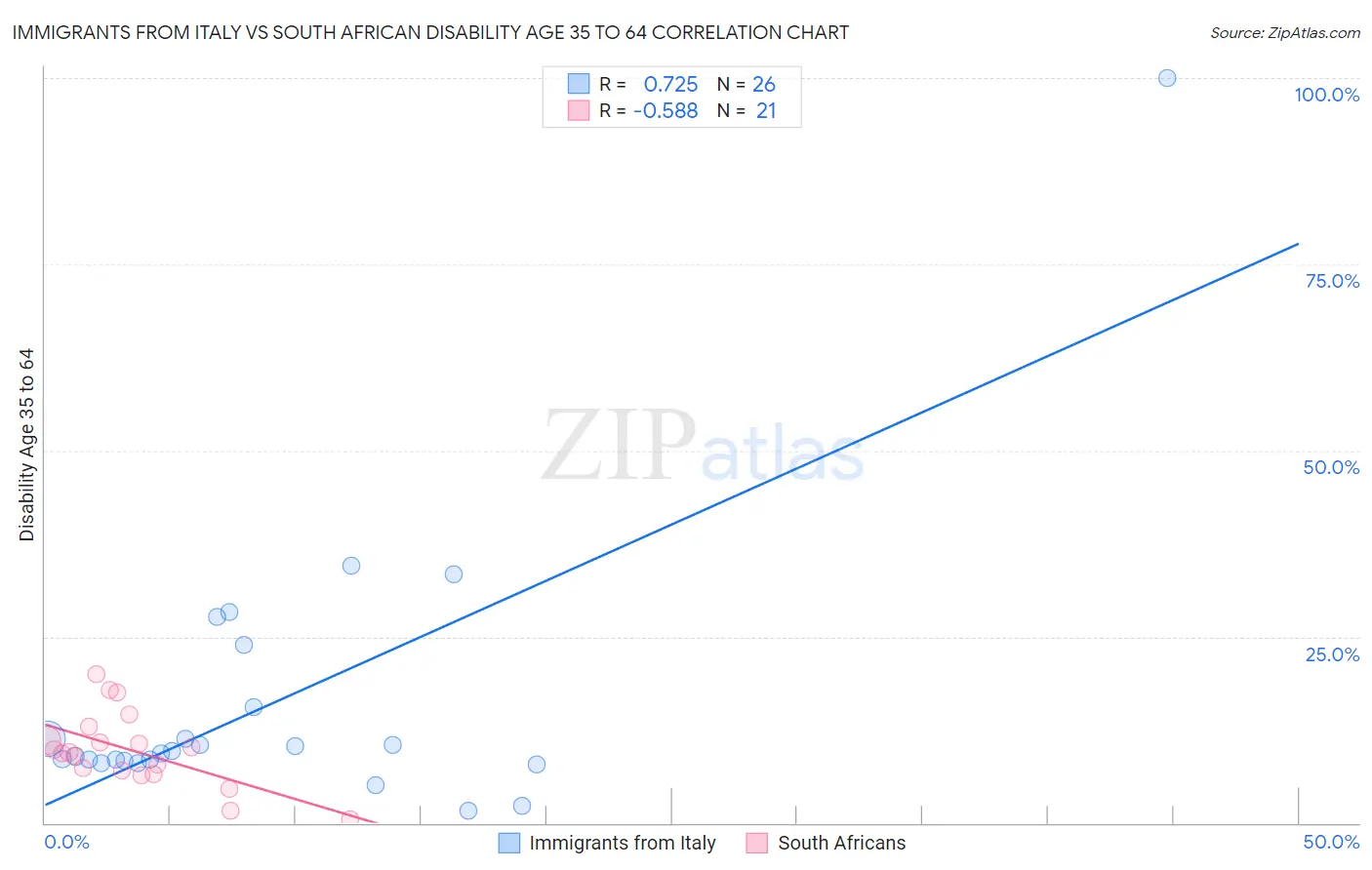 Immigrants from Italy vs South African Disability Age 35 to 64