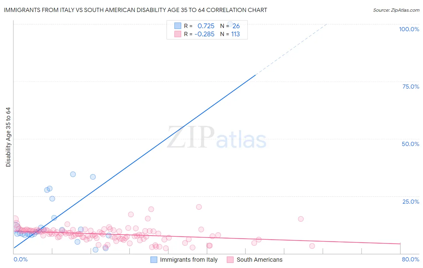 Immigrants from Italy vs South American Disability Age 35 to 64