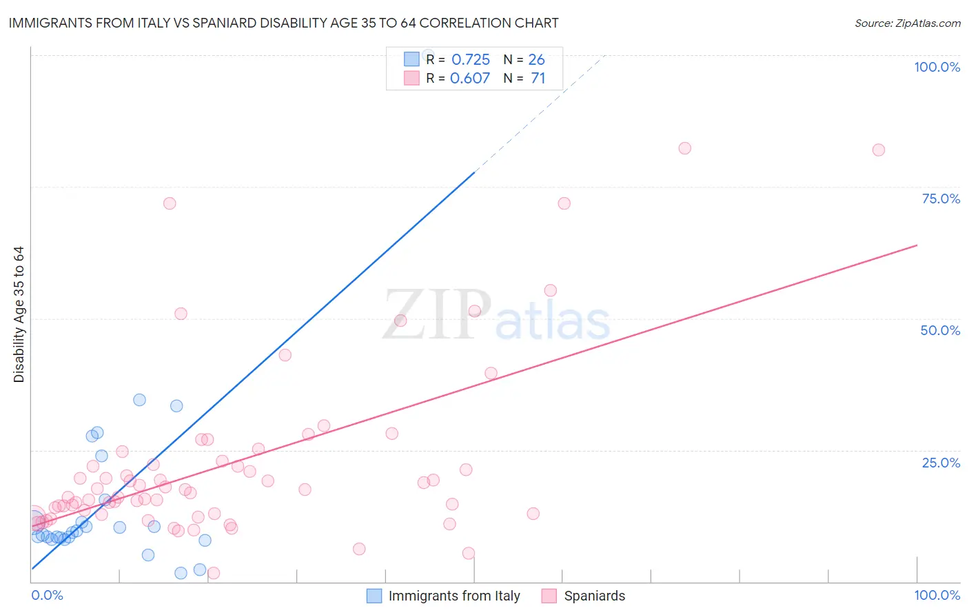 Immigrants from Italy vs Spaniard Disability Age 35 to 64