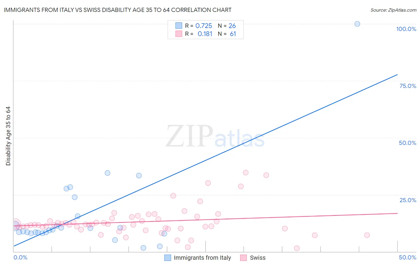 Immigrants from Italy vs Swiss Disability Age 35 to 64